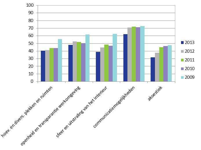 Gemiddelde tevredenheid per individueel kalenderjaar Wanneer we de gemiddelde tevredenheid per kalenderjaar op een rij zetten, wordt zichtbaar dat in de cases die in 2009 en in 2011onderzocht zijn,