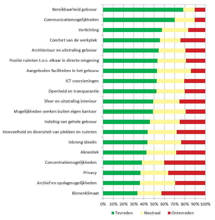 2 CFPB INDICATOR 2014 De CfPB Indicator 2014 is gebaseerd op alle representatieve WODI cases die zijn uitgevoerd in de periode 2007 tot en met 2013, ongeacht het type werkomgeving.