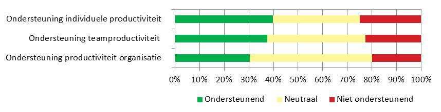 Verschillen in tevredenheid binnen de casestudies De CfPB Indicator toont de gemiddelde tevredenheid en ontevredenheid per aspect.