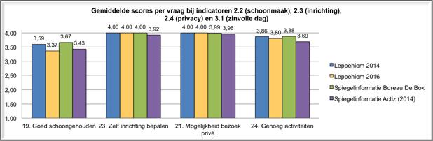 12 3. Vergelijking gemiddelde scores per vraag In onderstaande grafieken worden per indicator de gemiddelde scores op de vragen uit de CQ-index voor bewoners weergegeven.