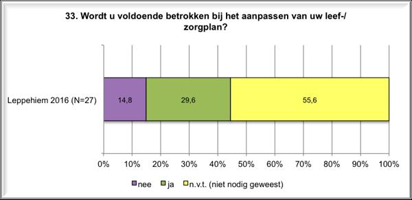 31 Waarom wel of waarom niet? 1. Alles wordt gewoon gedaan. 2. Als er meer zorg nodig is wordt het overlegd en genoteerd. 3. Bepaalde zaken worden wel besproken. 4.