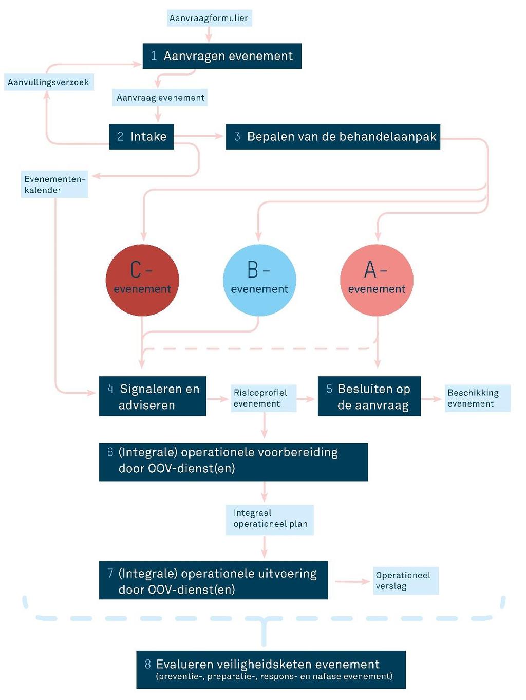 1.2 Procesmodel evenementenveiligheid De HEV 2018 gaat uit van acht processtappen, die in