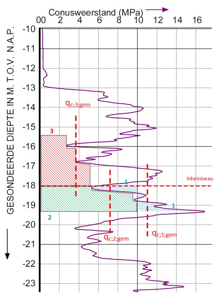 worden met de formule: DD eeee = DD 4 ππ. Let op dat de diepte gekozen wordt op basis dat het draagvermogen van de paalpunt zo klein mogelijk is. Dit proces kan tevens grafisch worden bepaald.