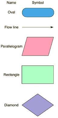 Figuur 3.4 geeft de verschillende symbolen weer met bijbehorende definitie in het stroomdiagram.