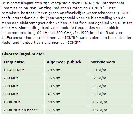 ICNIRP-normen 41 V/m = 4.100.