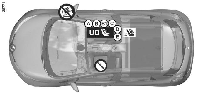 KINDERVEILIGHEID: installatie van het kinderzitje (5/6) Overzicht van de installatie in de Société-uitvoering Kinderzitje bevestigd met behulp van de ISOFIX bevestiging ü Plaats waar een ISOFIX