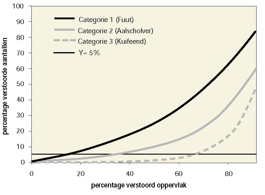 bovendien weinig verstoringsgevoelig, terwijl soorten als Kuifeend en Tafeleend nog gemakkelijker kunnen indikken, al zijn deze soorten wel weer net zo verstoringsgevoelig als Fuut (300 meter).