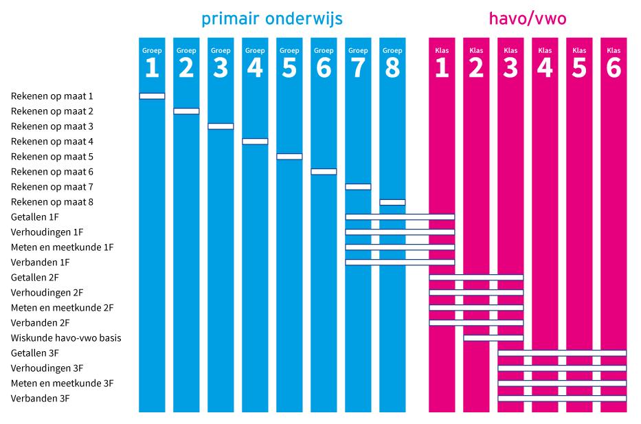 DOELGROEP Wiskunde havo-vwo is bedoeld voor leerlingen in klas 2 en 3 van havo en vwo. Het programma is bijzonder geschikt voor groepen waarin niveauverschillen bestaan.