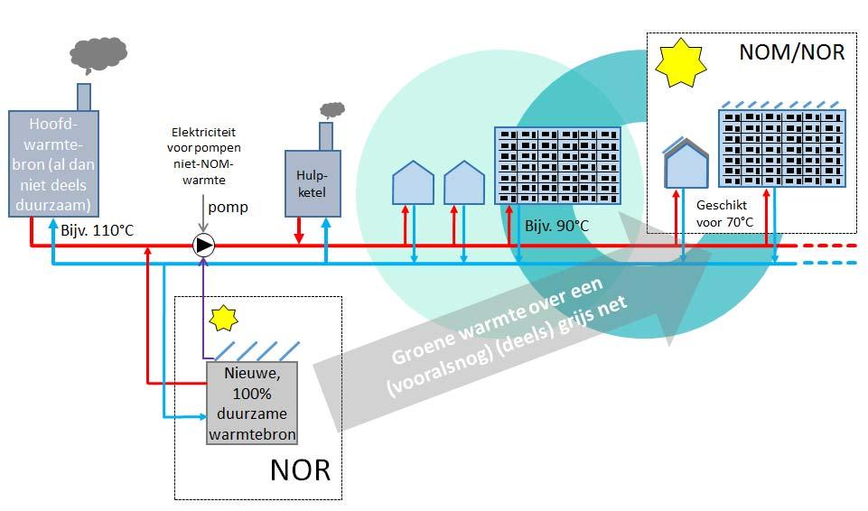 NOM renovaties met gebruik van warmtenetten: kansen en randvoorwaarden van Nul op de Rekening