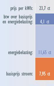 Hoezo: korting op energiebelasting?