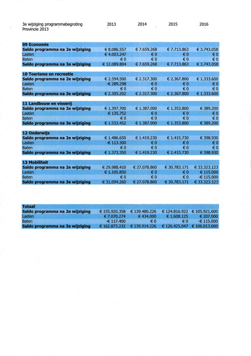 3e wijziging programmabegroting Provincie 2013 2013 2014 2015 2016 09 Economie Saldo programma na 2e wijziging Saldo ~ramma na 3e wijzi ing 8.086.557 E 4.003.247 0 12.089.804 7.659.268 0 7.659.268 7.