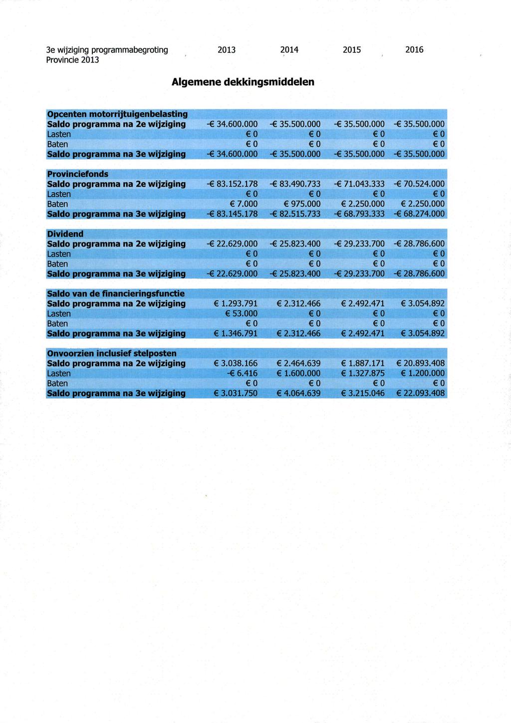 3e wijziging programmabegroting 2013 2014 2015 2016 Provincie 2Öl3 Algemene dekkingsmiddelen Opcenten motorrijtuigentiilasting Saldo programma na 2e wijziging - 34.600.000-35.500.