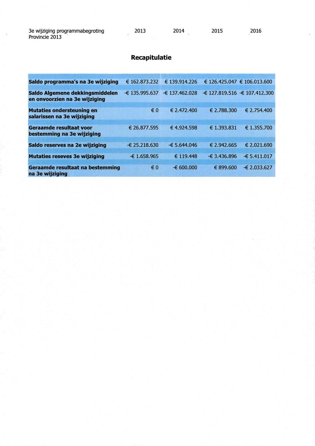 3e wijziging programmabegroting Provincie 2013 ' 2013 2014 2015 2016 Recapitulatie Saldo programma's na 3e wijziging Saldo Algemene dekkingsmiddelen en onvoorzien na 3e wijziging Mutaties