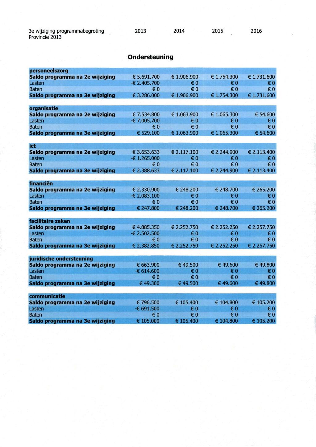 3e wijziging programmabegroting 2013 2014 2015 2016 Provincie' 2013 Ondersteuning personeelszorg Saldo programma na 2e wijziging 5.691.700 1.906.900 1.754.300 1.731.600-2.405.
