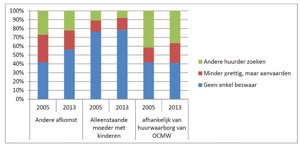 Knelpunten Discriminatie Figuur: Houding van de verhuurder in geval een kandidaathuurder zich zou aanbieden om een woning te huren, in %, Vlaanderen, 2005, 2013.