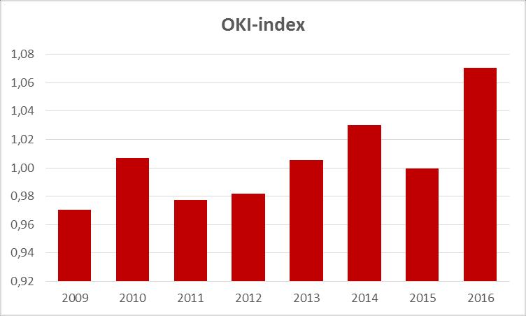 De OKI-index voor Menen vertoont een stijgende tendens: van 0,97 tot 1,07 in 2016. De OKI-index is relatief laag, maar de stijging is verontrustend.