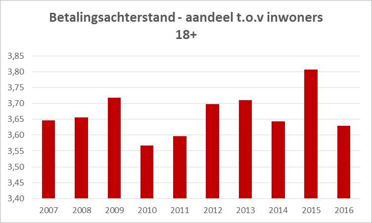 We vergelijken de Kind en Gezin-indicator met de evolutie van het fiscaal inkomen van de Meese bevolking. De fiscale ontvangsten stijgen van 12.400 euro in 2005 tot 16.400 in 2015.