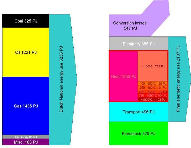 De warmtevoorziening Ruim de helft van alle aan de eindverbruiker geleverde energie betreft warmte (1255PJ op de 2107PJ), en van die warmte betreft ruim de helft lage temperatuur-warmte, en daarvan