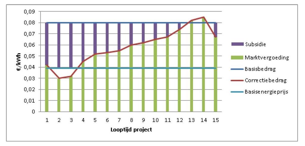 Exploitatiesubsidies aan onrendabele duurzame energievormen Iemand moet ergens betalen en daarom past het Rijk voor duurzame energie bij. Belangrijkste is de SDE+ regeling.