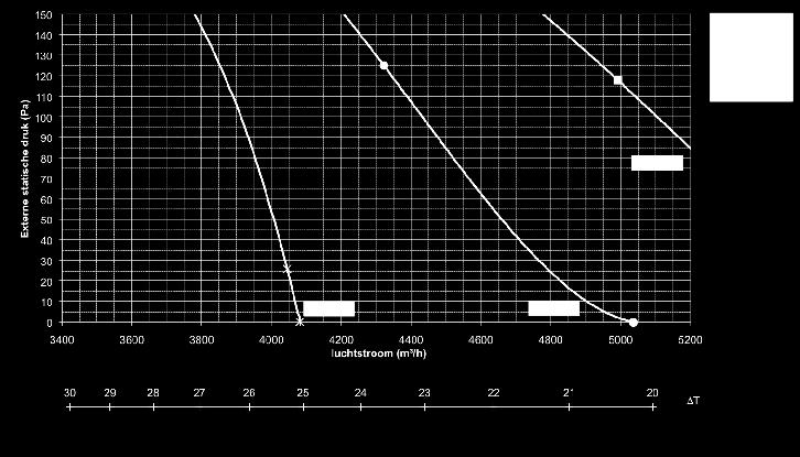 Figuur 2c : ventilatorcurve