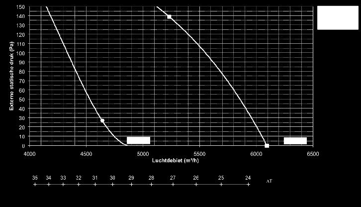 Figuur 2e : ventilatorcurve