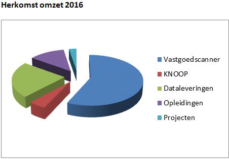 deel van de terugloop van de Vastgoedscanner. Het zijn de opleidingen die DataLand een stevige omzetbasis geven.