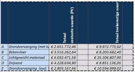 Er is een vergelijk gemaakt op basis van de contante waarde. De aanlegkosten staan in het blauw weergegeven en in het rood staan de onderhoudskosten.