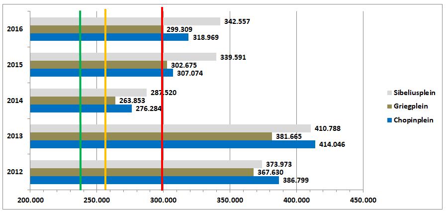 Warmteverbruik 2012-2016 Z-flats Schiedam Resultaten 2015 en 2016: Warmteverbruik 2015 2016 Norm Huurcommissie Chopinplein 307.074 m3 318.969 m3 slecht 299.405 m3 Griegplein 302.675 m3 299.