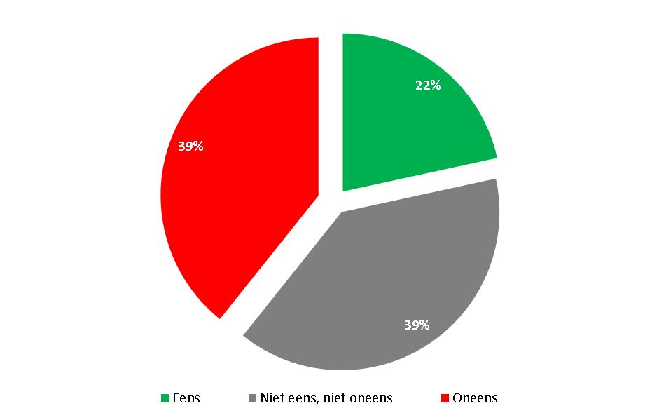 Maar dat geldt vooral voor anderen Iets meer dan één op de vijf Nederlanders ondersteunt de stelling als het aan mij ligt, heb ik morgen een gasloze woning.