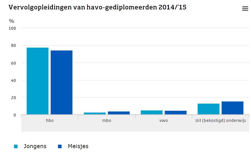 Op tijd beginnen is raadzaam! Het aanbod van studies is enorm!