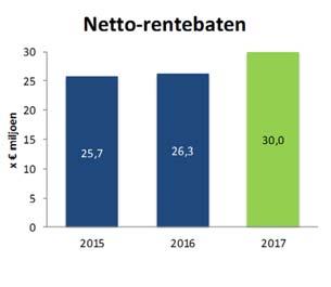 Toelichting op de geconsolideerde kerncijfers 2017 Stabiel jaarresultaat 2017 Het gecorrigeerde netto-resultaat over 2017 bedroeg 34,9 miljoen, uitkomend op een gecorrigeerde nettowinst van 0,52 per