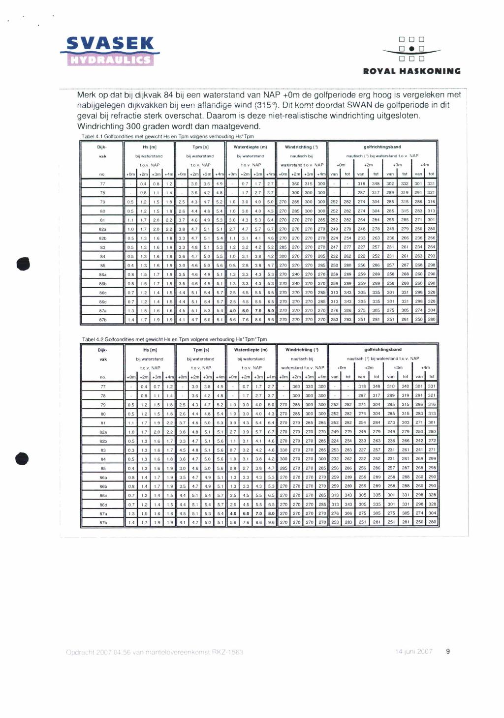 ODD DeO ODD ROYAL HAl KONNG ----_._---_._--------._---_..._----_... ----_._._-_._.._._---_._-_.._.._., Merk op dat bij dijkvak 84 bij een waterstand van NAP -Orn de golfperiode erg hoog is vergeleken met nabijgelegen dijkvakken bij een aflandige wind (315").