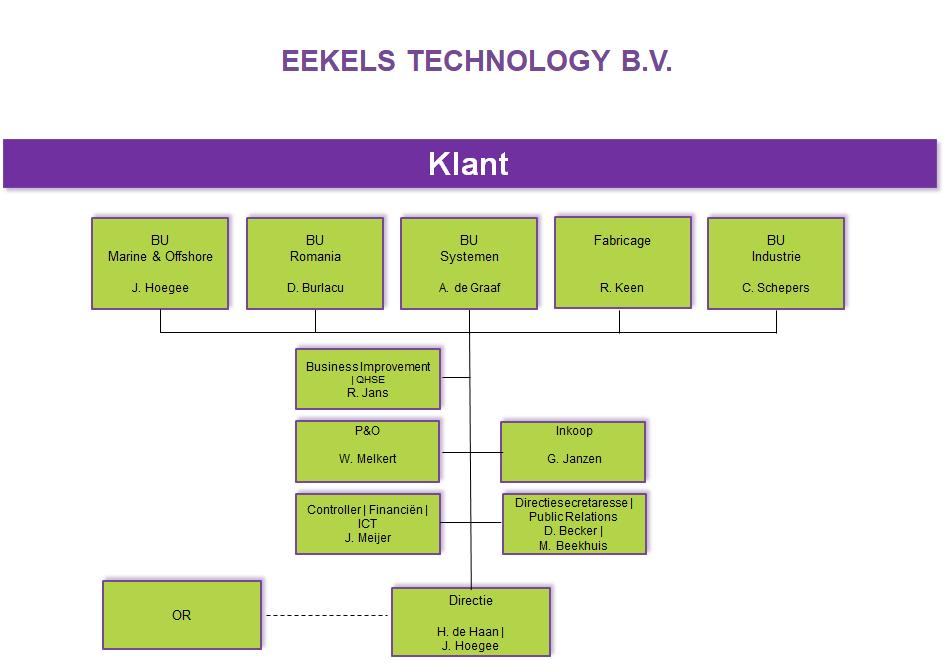 Eekels kan daar de energiestromen nauwelijks beïnvloeden. Eekels is onderdeel van het TBI concern.