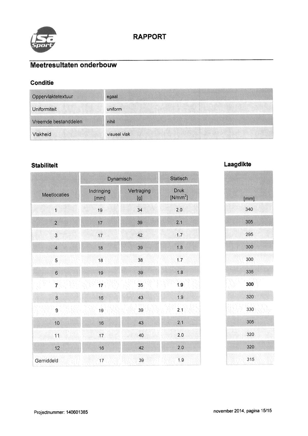 Meetresultaten onderbouw Conditie ODoerviaktetexiuu. Uniformiteit scaa. uniform V-asTide -esranocie.e'"- Vlak.heid visueel viak Stabiliteit Laagdikte D/na-'.soh Statisch Vleetiocaties!