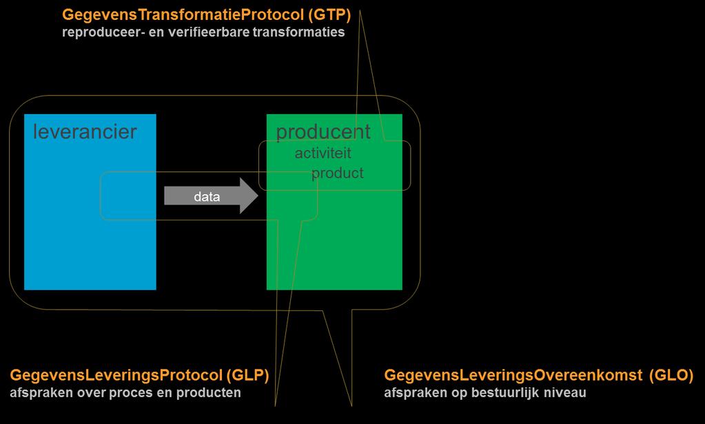 Figuur 10 model datamanagement Wat is een gegevensleveringsovereenkomst (GLO)?