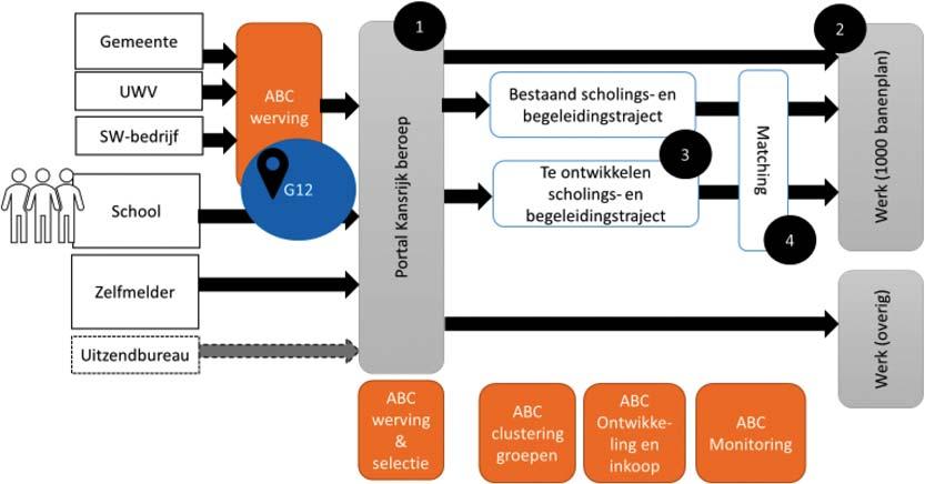 Aanmelding Gemeenten en het UWV melden de geworven kandidaten bij het ABC.