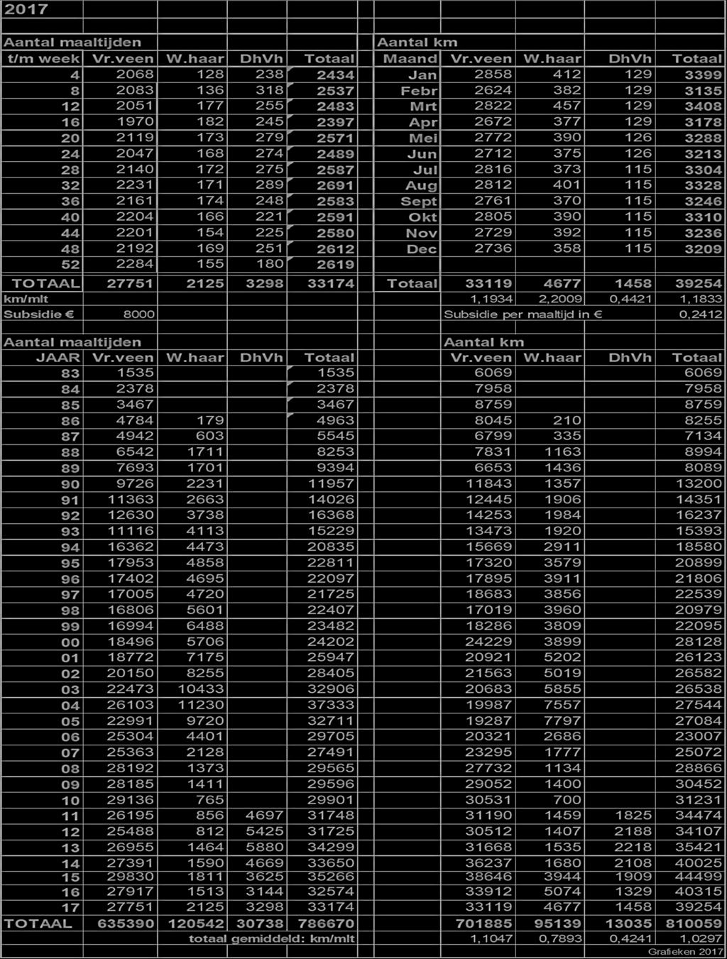 2017 Aantal maaltijden Aantal km t/m week Vr.veen W.