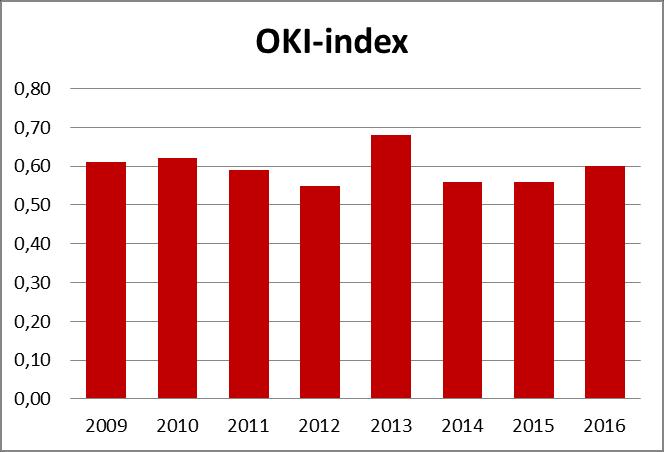 De OKI-index voor Tongeren ligt relatief laag en vertoont een redelijk stabiele lijn. Ze schommelt rond 0,6.