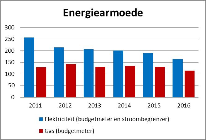 De Kind en Gezin-indicator biedt één beeld van armoede in de stad Tongeren. Een andere indicator is de betalingsachterstand.