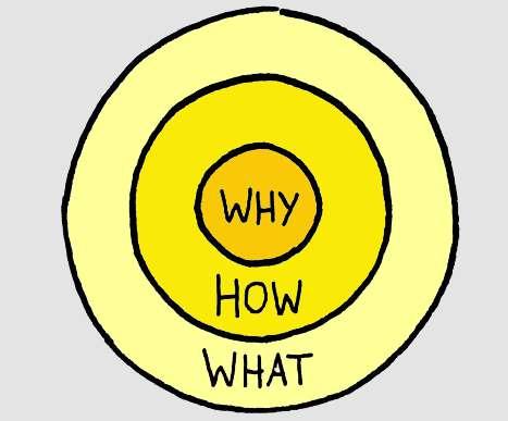 Hoe laten we (onderwijsmakers) jongeren structureel aansluiten op de duurzame innovaties in onze regio? Als we het over het hoe gaan hebben, dan hebben we het ook over het waarom en het waartoe.