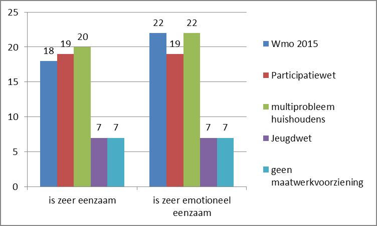 Outcome: eenzaamheid en redzaamheid