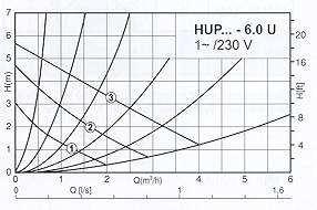 Bijlage 2 Gegevens circulatiepompen Verdamperpomp en condensorpomp (voor typen, indien aanwezig) Type Halm HUP 25-6.