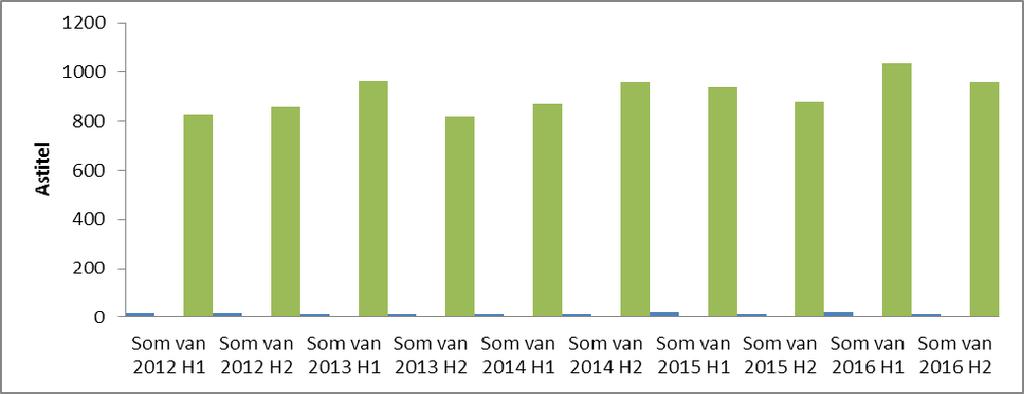 4.3 Trends Ten opzichte van het basisjaar is de CO 2 uitstoot in 2016H1 gestegen en in 2016H2 weer gedaald, zoals al in 4.