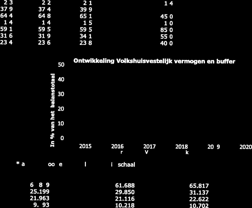 1,5 1,0 L]V (volkshuisvestelijke exploitatiewaarde, in %) 59,1 59,5 59,5 85,0