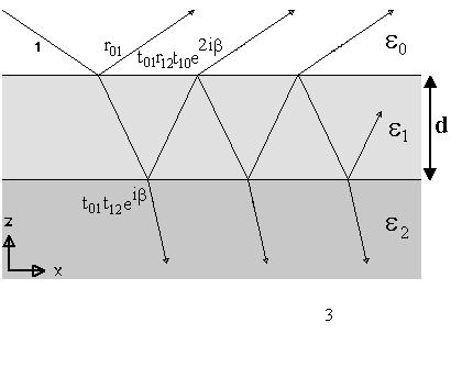 Hoofdstuk 3. Excitatie van oppervlakteplasmonen met prisma Figuur 3.1: Schematische voorstelling drielagensysteem (β = k z1 d) R ij = 1 T j = t ij [ ] 1 rij r ij 1 [ e ik zj d j 0 0 e ik zjd j ] (3.