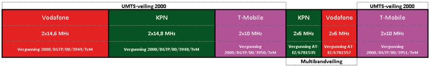 raten 4G in de 2.100 MHz-band.