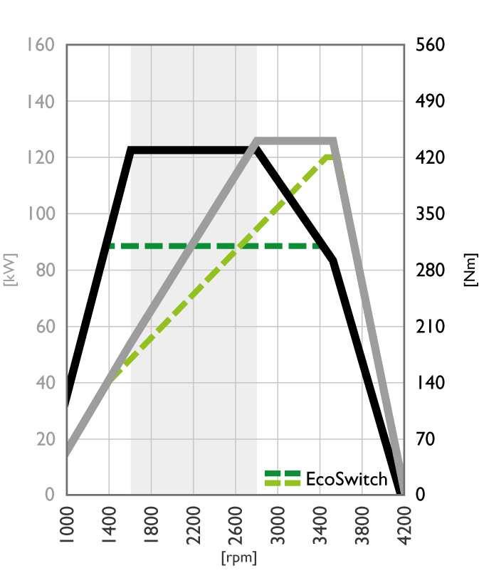 1,29 Motor 3,0 liter F1C EURO 5b+(LD) Direct ingespoten 4-takt turbodiesel met 4 kleppen per cilinder.