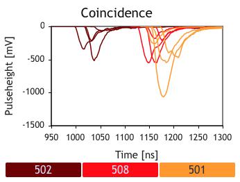 3.1 Coincidenties Als meerdere stations tegelijk een event meten wordt dit een co ïincidentie genoemd.