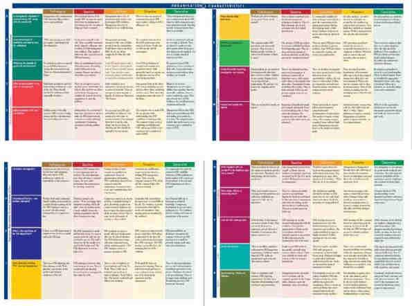 15 27 Oefening: Kenmerken van de organisatie Lees de tabel van de Kenmerken van de organisatie in uw brochure "Uw cultuur begrijpen" van links naar rechts.
