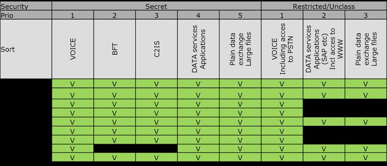 Tabel 3, Aangepast IER overzicht een mix van TITAAN- en BMS-middelen om te voorzien in adequate C2, inclusief Blue Force Tracking (BFT).